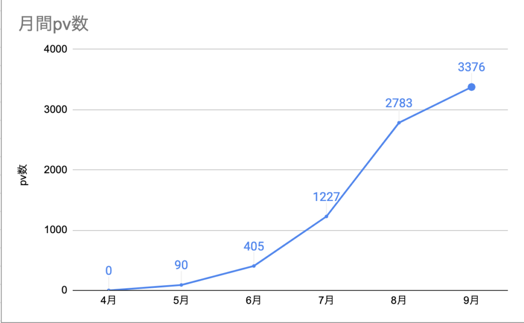 月間pv（4~9月）グラフ

